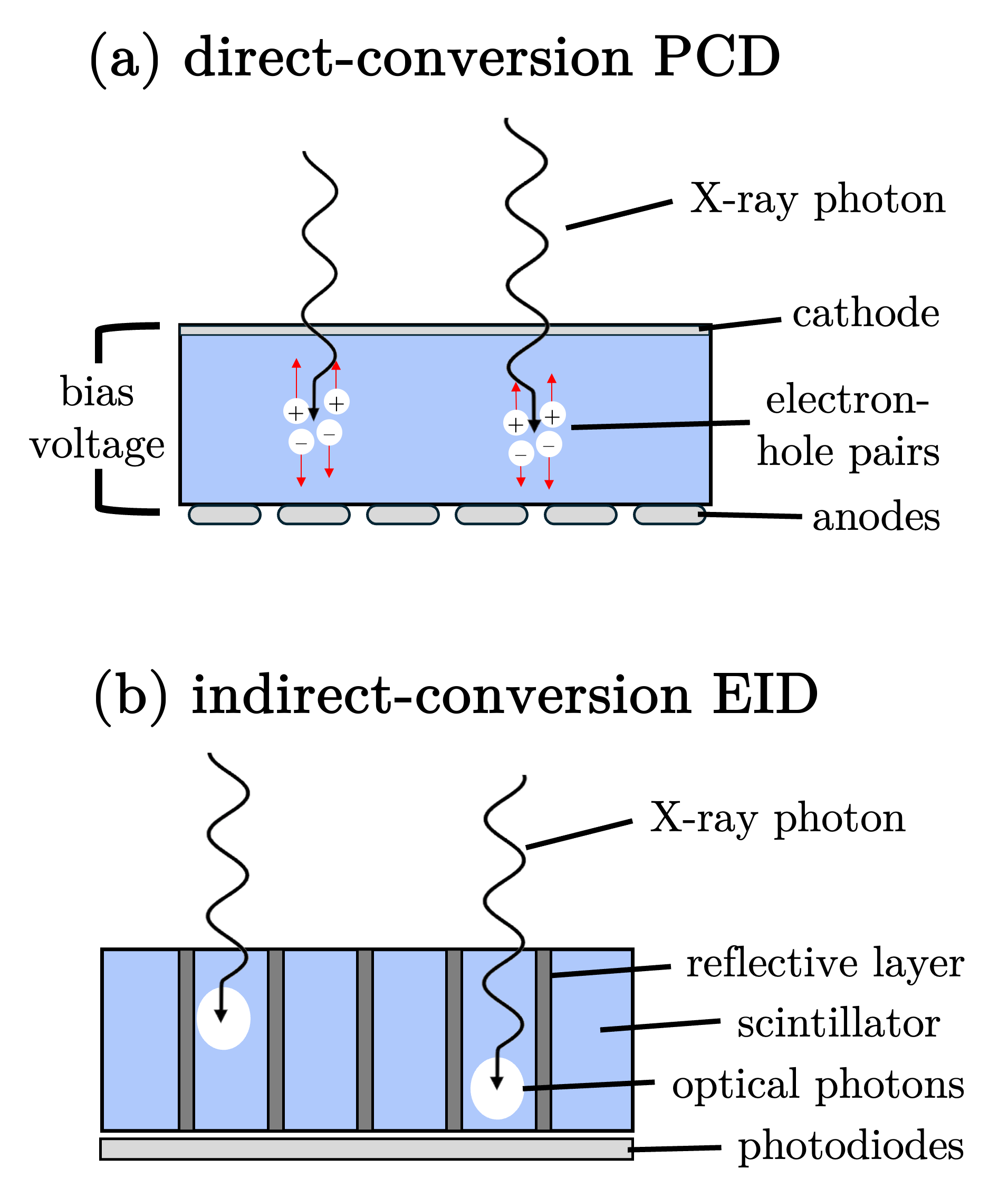 Comparison of energy-integrating versus photon-counting detectors.
