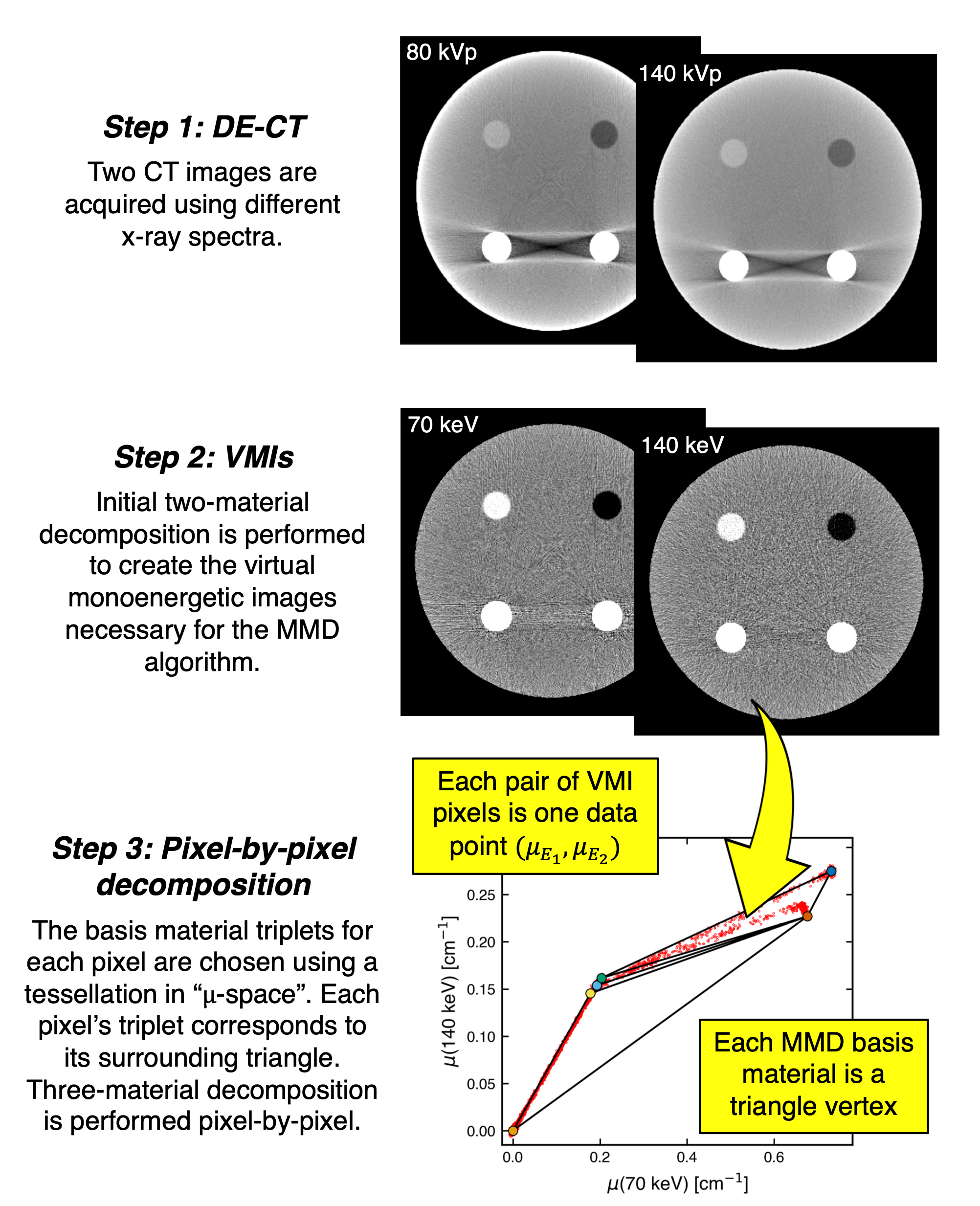 Figure of the multi-material decomposition method.